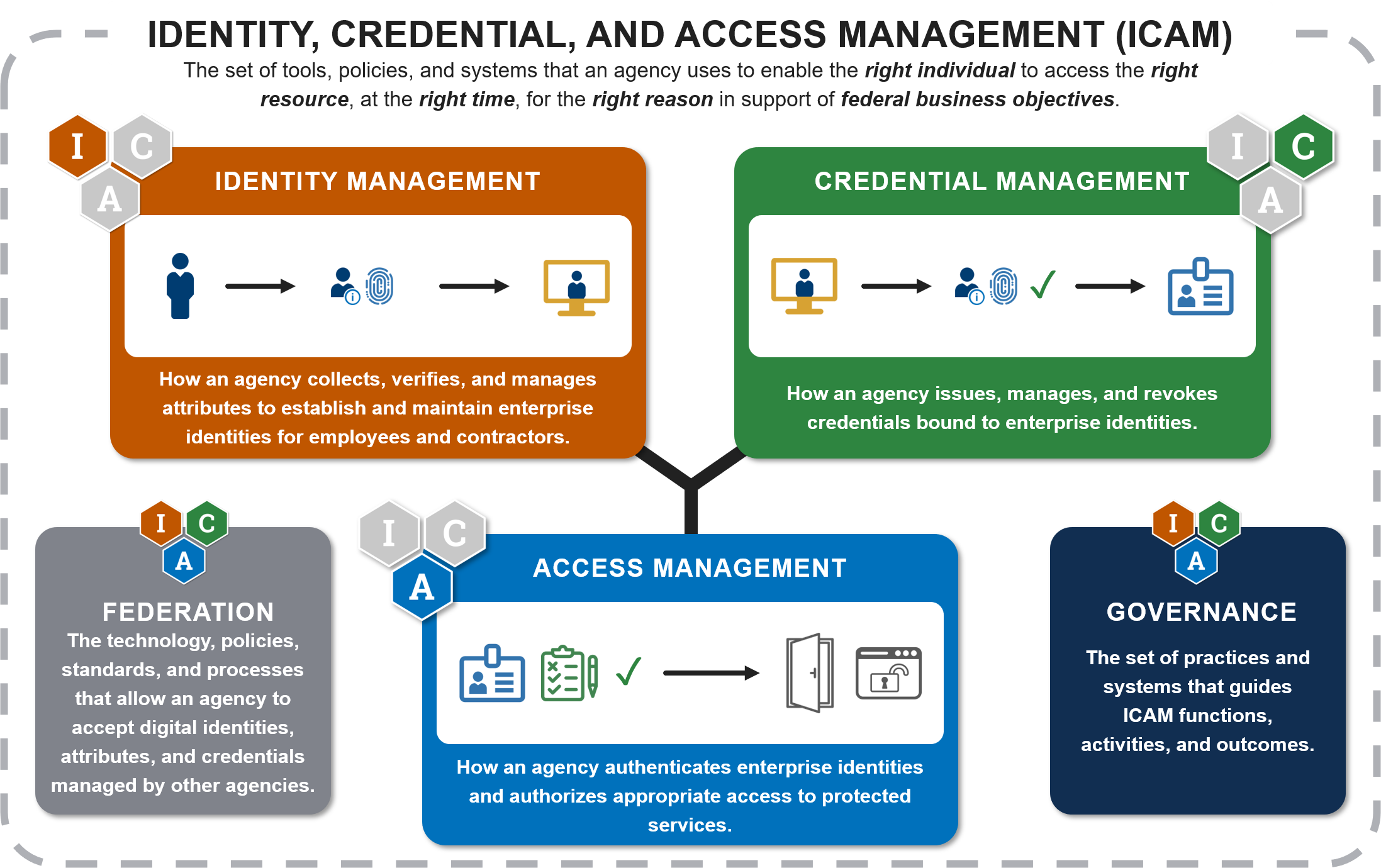 A diagram with definitions and icons for identity, credential, and access management and definitions for federation and governance.