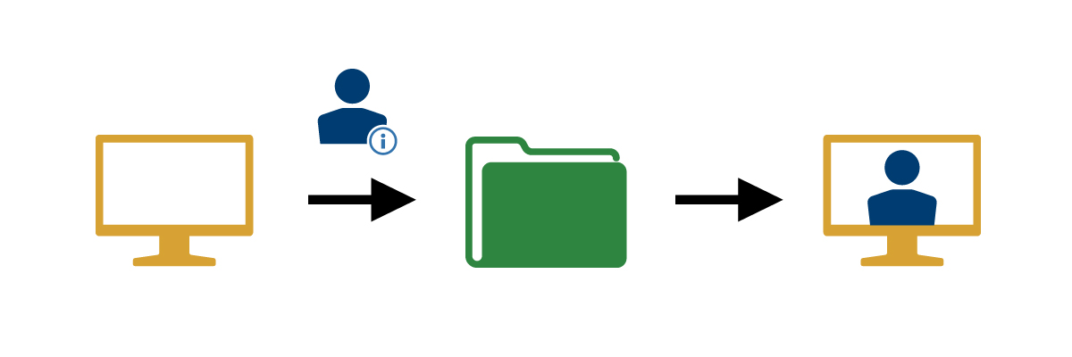 A diagram showing the authoritative source populating the identity information into a data repository, creating an enterprise identity in the authoritative source.