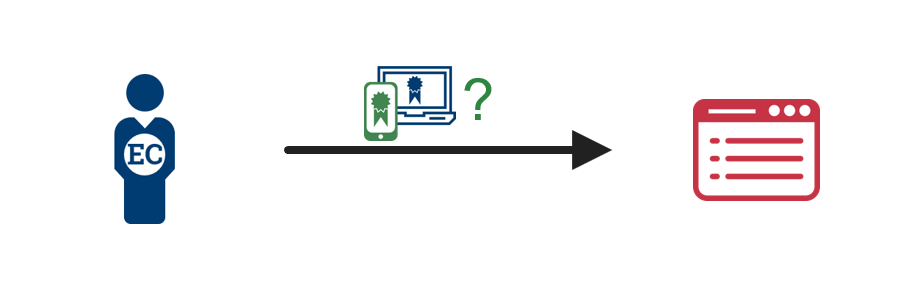 A diagram showing an employee or contractor initiating a derived credential request to an enterprise identity management system.
