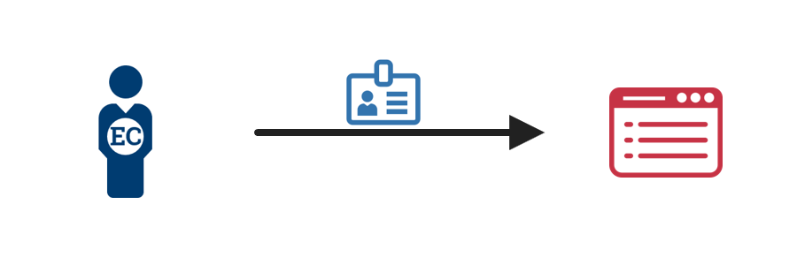 A diagram showing an employee or contractor authenticating an existing credential to an enterprise identity management system.