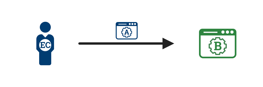 A diagram showing an employee or contractor from Agency A requesting access to a federated service at Agency B.