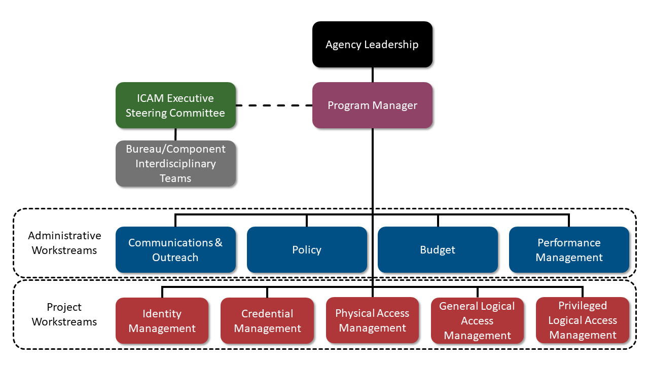 Sample ICAM PMO Structure.