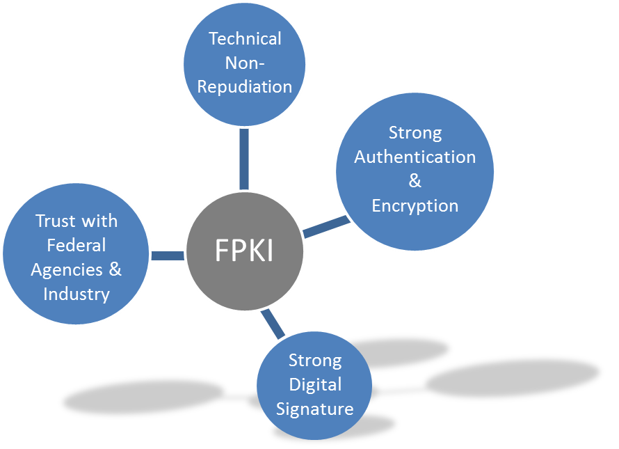 An illustration of the four core FPKI capabilities.