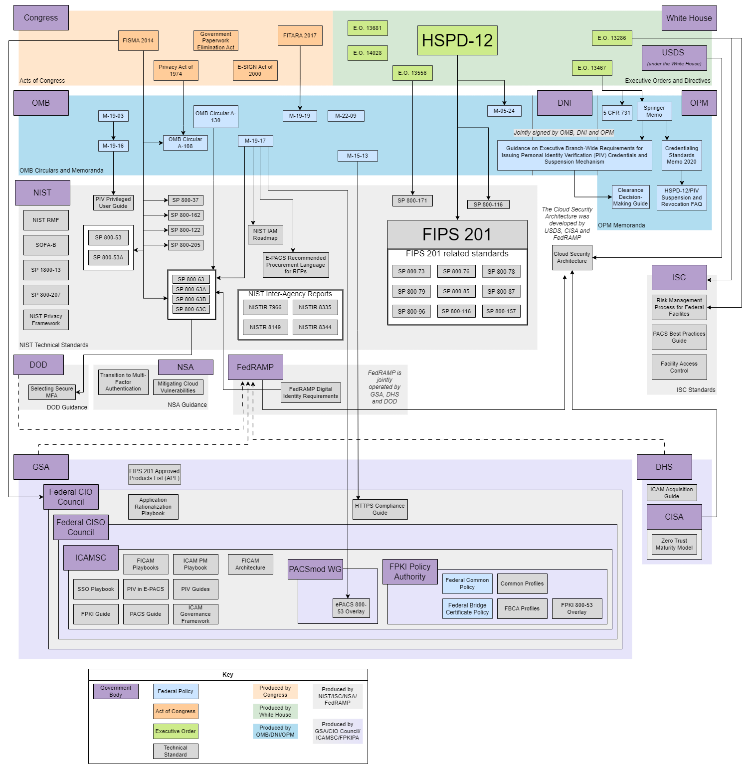 Visual overview of the laws, policies and standards relevant to FICAM, organized according to the government body that produced it. The relationships between the documents are illustrated by arrows connecting them.