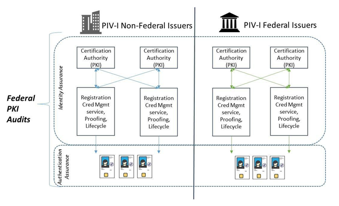 A diagram that displays an icon and label for PIV-I non-federal issuers on the left side of the diagram and an icon and a label for PIV-I federal issuers on the right side of the diagram. Four boxes appear in a grid below the PIV-I non-federal issuers label and four boxes appear in a grid below the PIV-I federal issuers label. The top set of boxes say Certification Authority (PKI). The bottom set of boxes say Registration Credential Management service, proofing, lifecycle. There are arrows vertically and diagonally between the four boxes on the left side of the diagram and there are arrows vertically and diagonally between the four boxes on the right side of the diagram. These two sets of four boxes are labeled Identity Assurance. Three PIV-I card icons appear on the left side of the diagram and three PIV-I card icons appear on the right side of the diagram. The PIV-I card icons are labeled Authentication Assurance. There are arrows pointing from the bottom set of Identity Assurance boxes to the two sets of PIV-I card icons. On the left side of the diagram, the Identity Assurance and Authentication sections are labeled Federal PKI Audits.