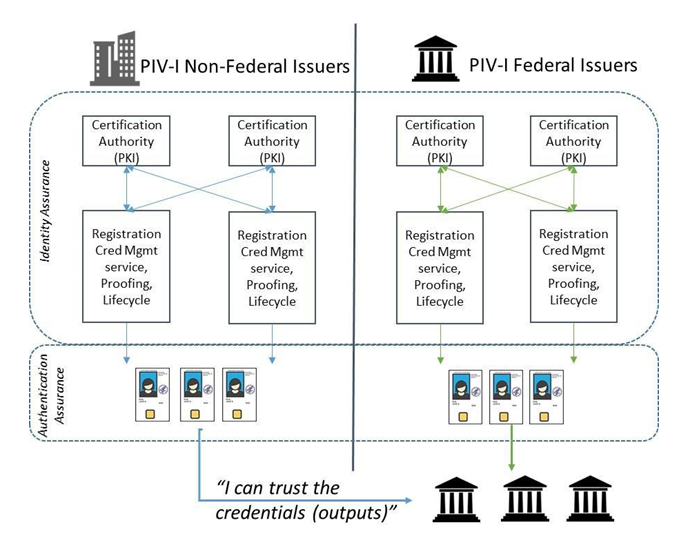 A diagram that displays an icon and label for PIV-I non-federal issuers on the left side of the diagram and an icon and a label for PIV-I federal issuers on the right side of the diagram. Four boxes appear in a grid below the PIV-I non-federal issuers label and four boxes appear in a grid below the PIV-I federal issuers label. The top set of boxes say Certification Authority (PKI). The bottom set of boxes say Registration Credential Management service, proofing, lifecycle. There are arrows vertically and diagonally between the four boxes on the left side of the diagram and there are arrows vertically and diagonally between the four boxes on the right side of the diagram. These two sets of four boxes are labeled Identity Assurance. Three PIV-I card icons appear on the left side of the diagram and three PIV-I card icons appear on the right side of the diagram. The PIV-I card icons are labeled Authentication Assurance. There are arrows pointing from the bottom set of Identity Assurance boxes to the two sets of PIV-I card icons. From the middle PIV-I card icon on the left side of the diagram an arrow points down and to the right to three PIV-I federal issuers icons. The words I can trust the credentials (outputs) appear beside the icons. An arrow points down from the middle from the middle PIV-I card icon on the right side of the diagram to the three PIV-I federal issuers icons.