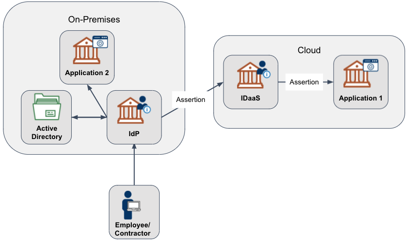 A system architecture demonstrating a hybrid migration. The on-premises components are retained and connected to an IDaaS through a federation assertion or data replication.