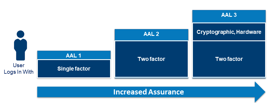 This figure is a building block figure. A user is on the right of the figure and to the left of the user are different authenticator elements used to log in. Each AAL includes an authentication factor to increase the assurance. AAL 1 includes a single factor. AAL 2 includes two factors. AAL 3 includes two factor with cryptographic hardware.
