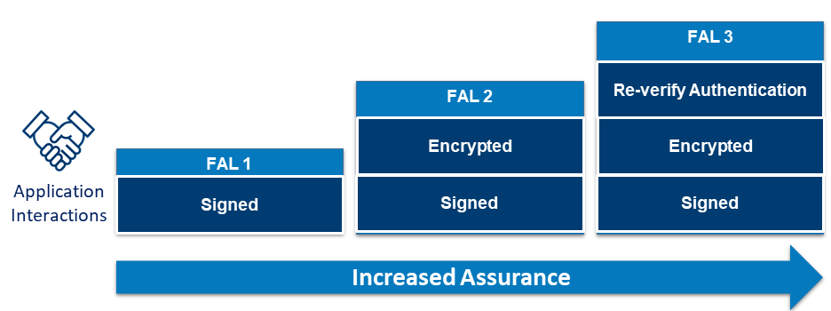 A building block figure. On the left of the figure, there are a pair of hands shaking to represent an application sharing information. To the right of the shaking hands are blocks aligned under an FAL. There are increasing elements required under each successive FAL. FAL 1 includes a signed assertion. FAL 2 includes a signed and encrypted assertion. FAL 3 includes a signed and encrypted assertion with a re-verify authentication.