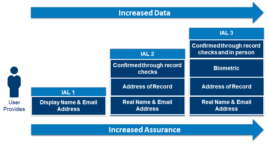 Figure 2 is a building block figure. A user is on the right of the figure and to the left of the user are different data elements provided by a user. Each IAL includes addition data to increase the assurance. IAL 1 data includes Display Name & Email Address. IAL 2 data includes confirmed through record checks through virtual or in-person, address of record, and real name & email address. IAL 3 data includes confirmed through record checks and in-person, biometric, address of record, and real name & email address.
