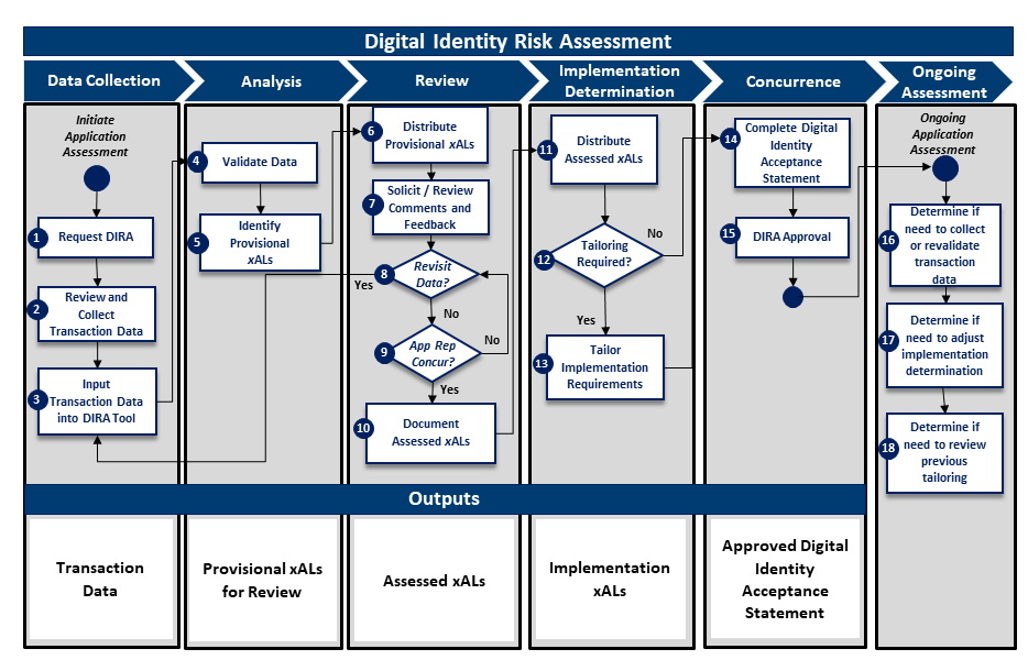 Figure 11 is a flowchart depicting 18 steps for performing a Digital Identity Risk Assessment. Steps 1 through 3 are under the column heading Data Collection. Steps 4 and 5 are under the column heading Analysis. Steps 6 through 10 are under the column heading Review. Steps 11 through 13 are under the column heading Implementation Determination. Steps 14 and 15 are under the column heading Concurrence. Steps 16 through 18 are under the column headig Ongoing Assessment. Below the first through fifth columns there is a bar labeled Outputs. The outputs are as follows Column 1 Transaction Data, Column 2 Provisional xALs for Review, Column 3 Assessed xALs, Column 4 Implementation x ALs, Column 5 Approved Digital Identity Acceptance Statement.