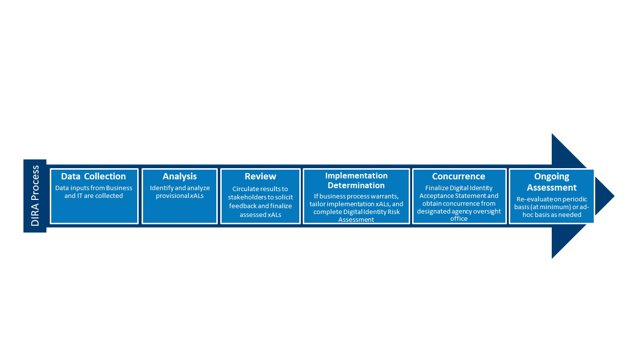 Figure 10 is an arrow shaped graphic that depicts the six phases of the DIRA process flow. The first phase is Data Collection. The second phase is Analysis. The third phase is Review. The fourth phase is Implementation Determination. The fifth phase is Concurrence. The sixth phase is Ongoing Assessment. There is an arrow head pointing right on the right side of the sixth phase.