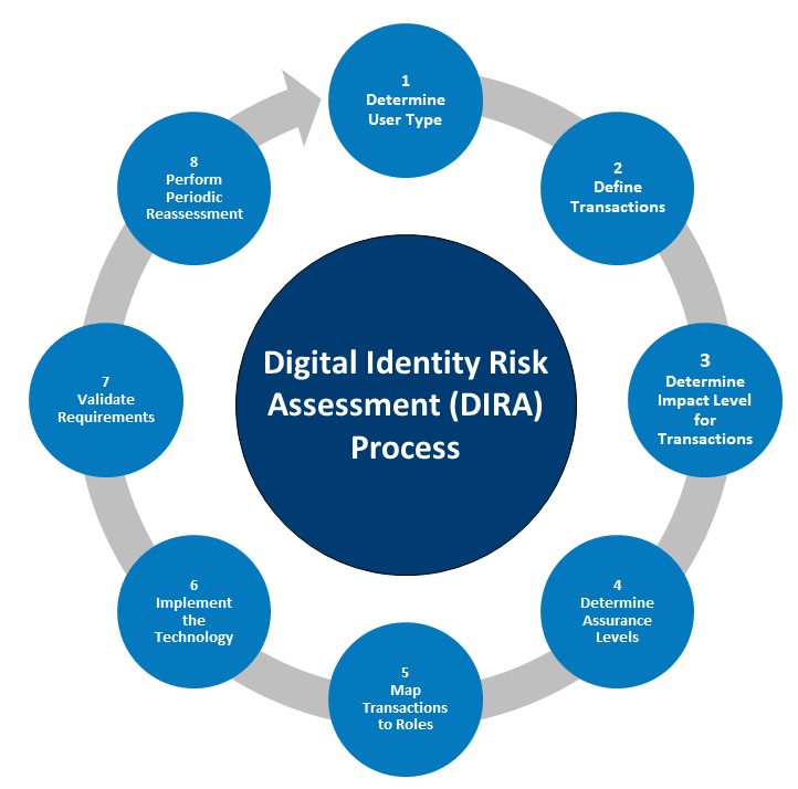 Figure 9 is a graphic representation of the digital identity risk assessment process. Step 1 is Determine User Type. Step 2 is Define Transactions. Step 3 is Determine Impact Level for Transactions. Step 4 is Determine Assurance Levels. Step 5 is Map Transactions to Roles. Step 6 is Implement the Technology. Step 7 is Validate Requirements. Step 8 is Perform Periodic Reassessments.