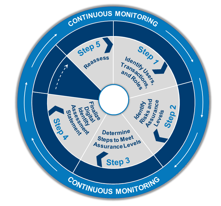 Figure 5 is a graphic representation of the DIRA process aligned with the NIST Risk Management Framework Phase. There are three concentric circles. Continuous monitoring on the outermost circle with continuous arrows representing a continuous process. The two inner circles represent the NIST RMF process aligned with DIRA. DIRA Step 1 Identify Users, Transactions, and Roles aligns with RMF Phase Categorize System. DIRA Step 2 Identify Risks and Assurance Levels aligns with RMF Phase Selecting Controls. DIRA Step 3 Determine steps to Meet Assurance Levels aligns with RMF Phase Implement Controls. DIRA Step 4 Finalize digital identity assessment statement aligns with RMF Phase Assess Controls. There is no DIRA Step that aligns with RMF Phase Authorize. DIRA Step 5 Reassess aligns with RMF Phase Monitor.