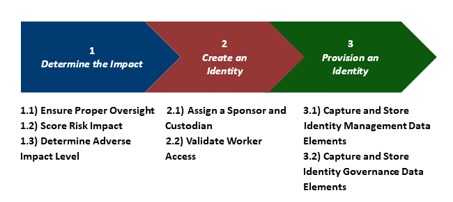 The process of establishing digital worker identities. Step 1 is Determine the impact. Step 2 is Create an identity. Step 3 is Provision an identity. The Step 1 portion is dark blue. The Step 2 portion is dark red. The Step 3 portion is dark green. Processes for each step appear below the figure.
