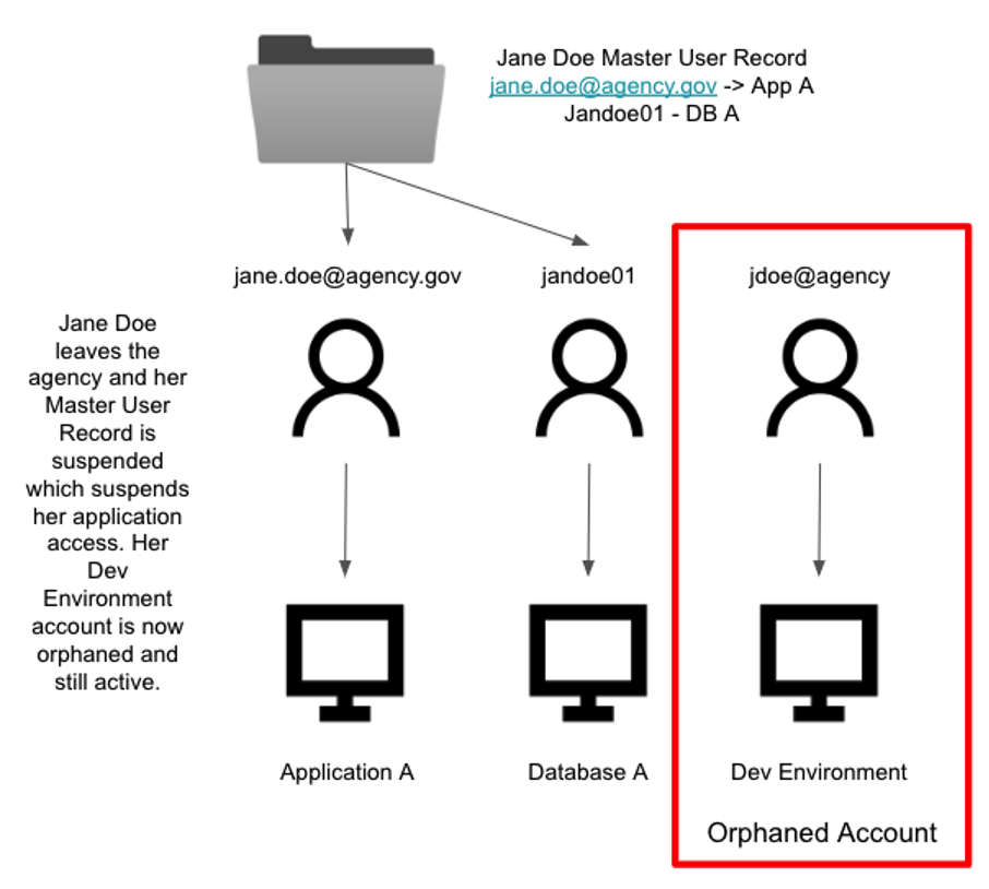 Jane Doe leaves the agency and her Master user Record is suspended which also suspends her application access. Her dev environment account is not associated to her master user record and is now orphaned and still active.