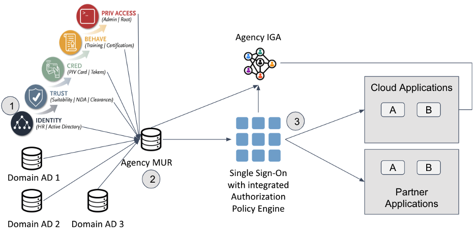 Diagram demonstrating an agency use case to integrate a MUR with agency single sign-on to help federate access to other agency applications.