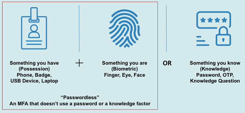 Multi-factor Authentication includes using two different factors; something you have like a phone or laptop, something you are like a fingerprint or face recognition, or something you know like a password or security question answer. Passwordless can either be an MFA that doesn't use a password, or that doesn't use a knowledge factor.
