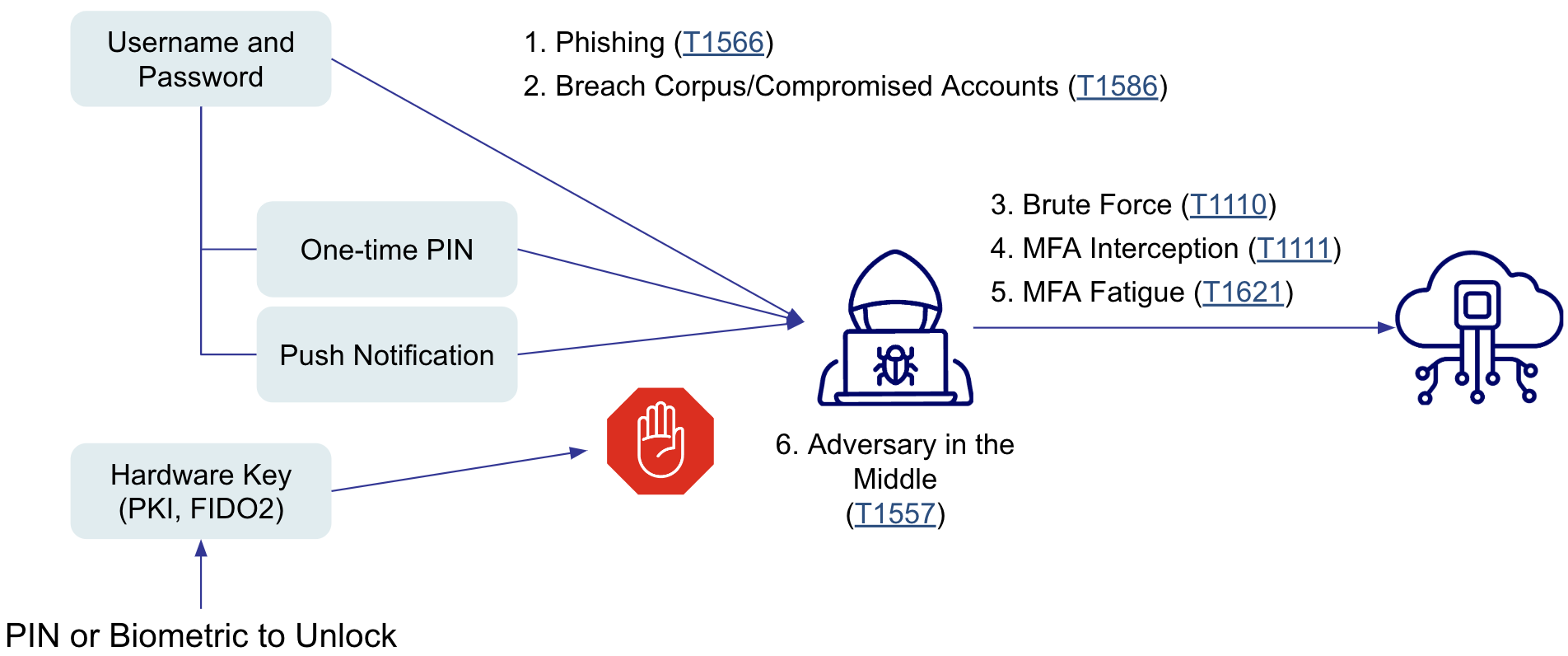 Most alternative authenticators used today such as passwords, OTPs, or push notifications are susceptible to common attacks such as phishing, compromised accounts, adversary in the middle, brute force, MFA interception, or MFA fatigue. Hardware keys like PKI or FIDO are less prone to these types of attacks.